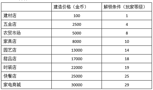 模拟城市无限金币绿钞v2.1下载图4: