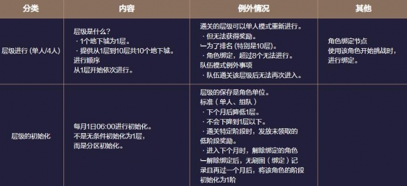 地下城与勇士起源梦境之塔怎么玩  梦境之塔副本攻略[多图]图片6