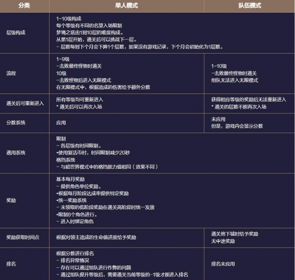 地下城与勇士起源梦境之塔怎么玩  梦境之塔副本攻略[多图]图片3