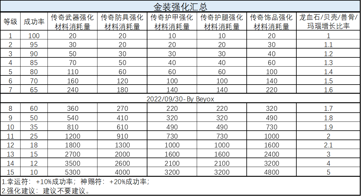龙与勇士装备强化需要什么材料  装备强化材料需求表[多图]图片2
