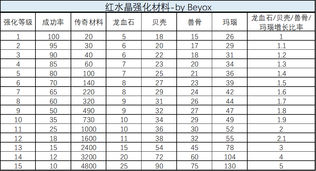 龙与勇士装备强化需要什么材料  装备强化材料需求表[多图]图片7