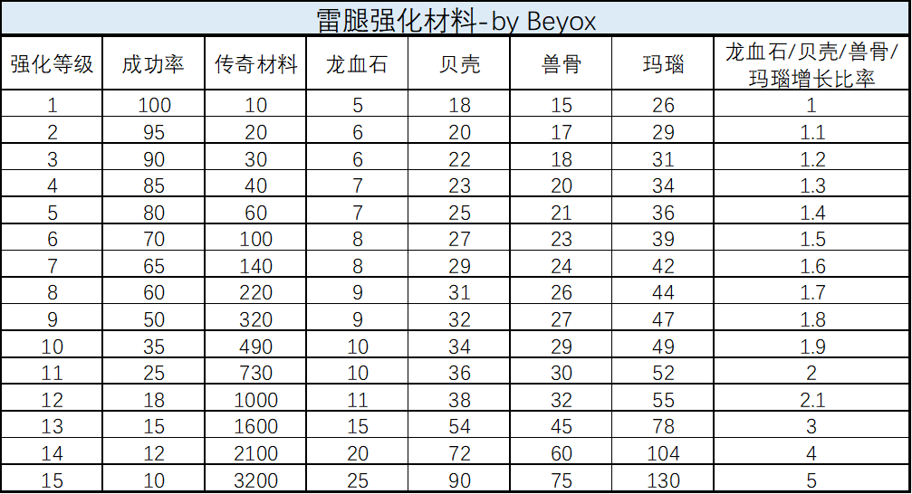 龙与勇士装备强化需要什么材料  装备强化材料需求表[多图]图片6