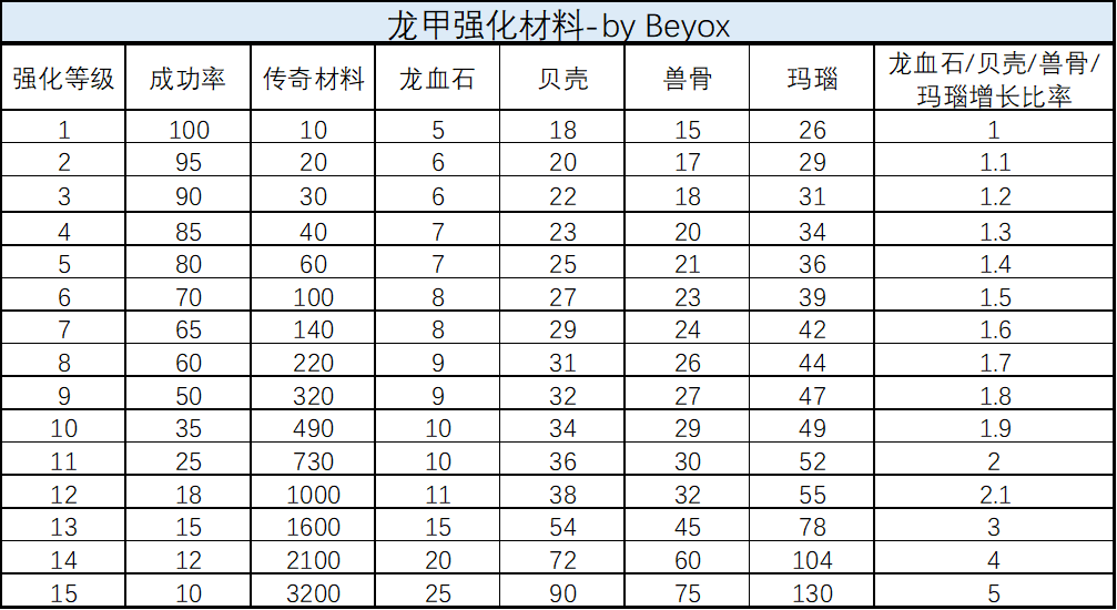 龙与勇士装备强化需要什么材料  装备强化材料需求表[多图]图片5